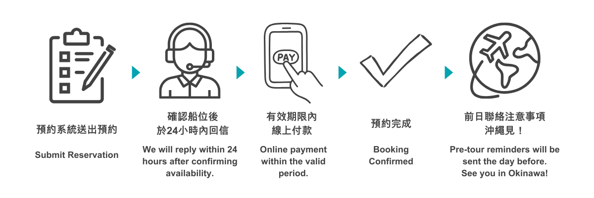 預約流程圖:填寫表單,客服回信,期限內付款,預約完成,沖繩見.
